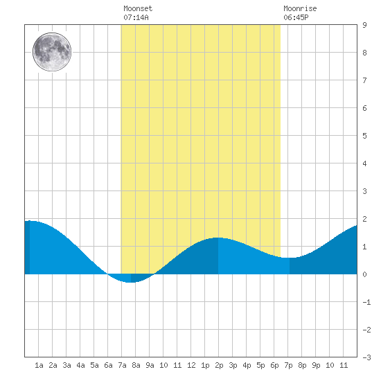 Port Manatee tide chart for Saturday, February 24, 2024
