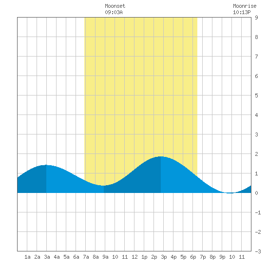 Port Manatee tide chart for Wednesday, February 28, 2024