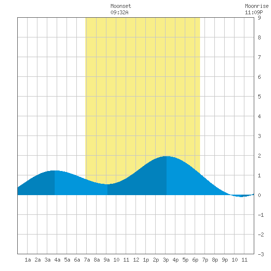 Port Manatee tide chart for Thursday, February 29, 2024