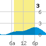 Port Manatee tide chart for Saturday, February 3, 2024