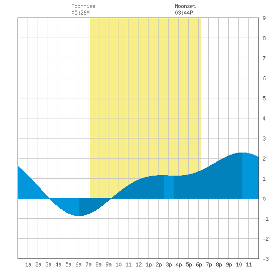 Port Manatee tide chart for Wednesday, February 7, 2024