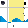 Port Manatee tide chart for Sunday, March 10, 2024