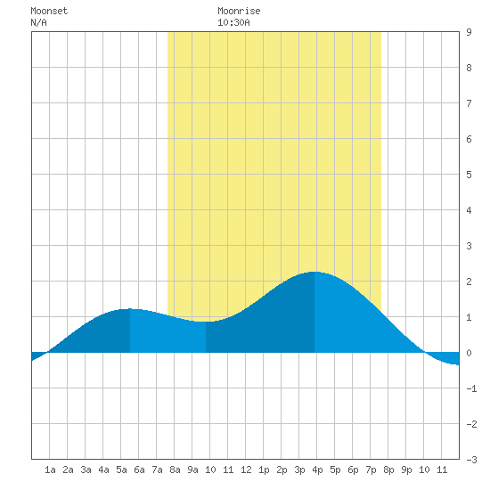 Port Manatee tide chart for Thursday, March 14, 2024