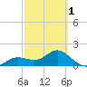 Port Manatee tide chart for Friday, March 1, 2024