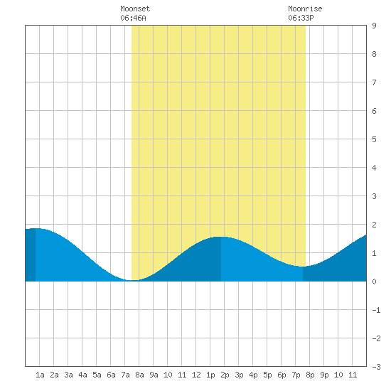 Port Manatee tide chart for Saturday, March 23, 2024