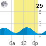 Port Manatee tide chart for Monday, March 25, 2024