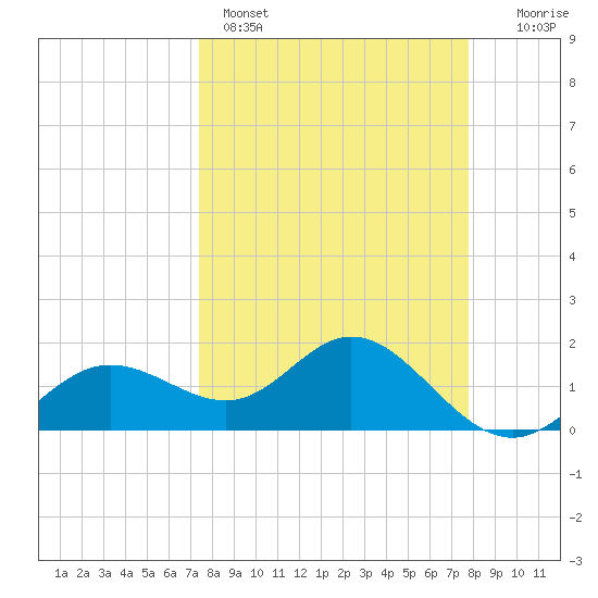 Port Manatee tide chart for Wednesday, March 27, 2024
