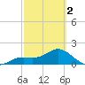 Port Manatee tide chart for Saturday, March 2, 2024