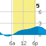 Port Manatee tide chart for Tuesday, March 5, 2024