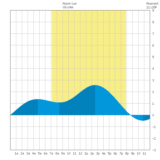 Port Manatee tide chart for Thursday, April 11, 2024