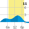 Port Manatee tide chart for Thursday, April 11, 2024
