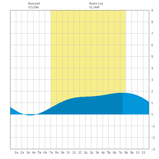 Port Manatee tide chart for Tuesday, April 16, 2024