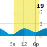 Port Manatee tide chart for Friday, April 19, 2024
