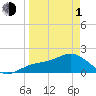 Port Manatee tide chart for Monday, April 1, 2024