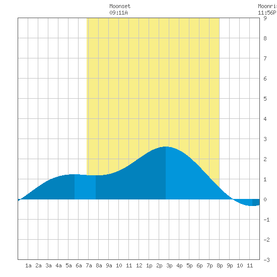 Port Manatee tide chart for Saturday, April 27, 2024