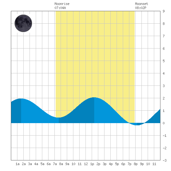Port Manatee tide chart for Monday, April 8, 2024
