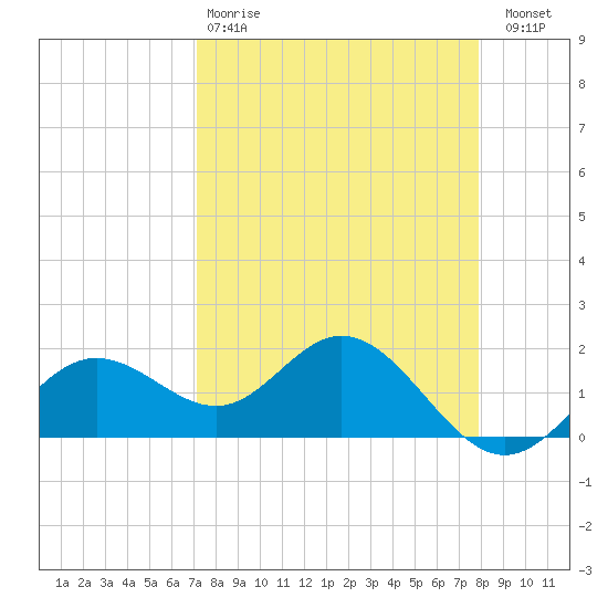 Port Manatee tide chart for Tuesday, April 9, 2024