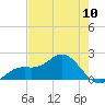 Port Manatee tide chart for Friday, May 10, 2024