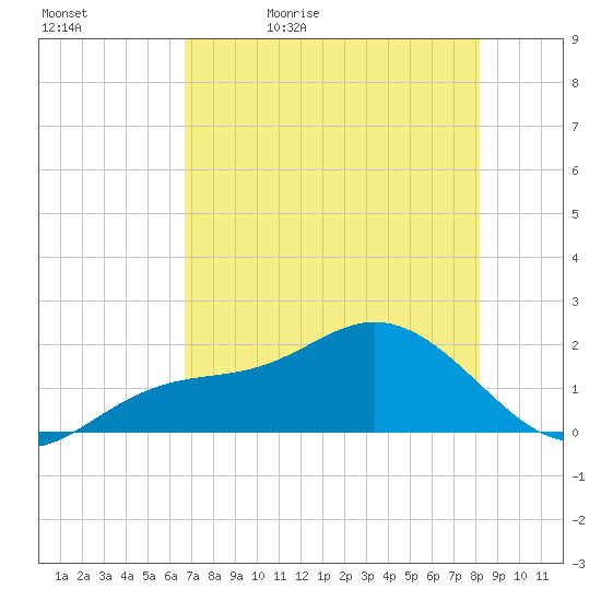 Port Manatee tide chart for Sunday, May 12, 2024