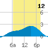 Port Manatee tide chart for Sunday, May 12, 2024