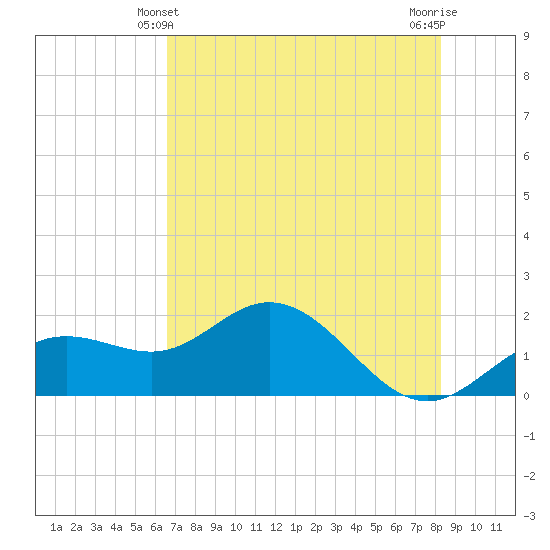 Port Manatee tide chart for Tuesday, May 21, 2024