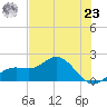 Port Manatee tide chart for Thursday, May 23, 2024