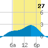 Port Manatee tide chart for Monday, May 27, 2024
