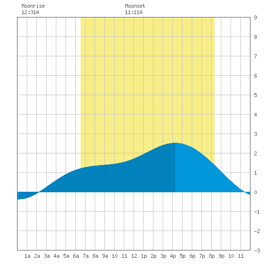 Port Manatee tide chart for Tuesday, May 28, 2024