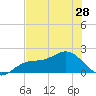 Port Manatee tide chart for Tuesday, May 28, 2024