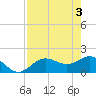 Port Manatee tide chart for Friday, May 3, 2024