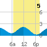 Port Manatee tide chart for Sunday, May 5, 2024