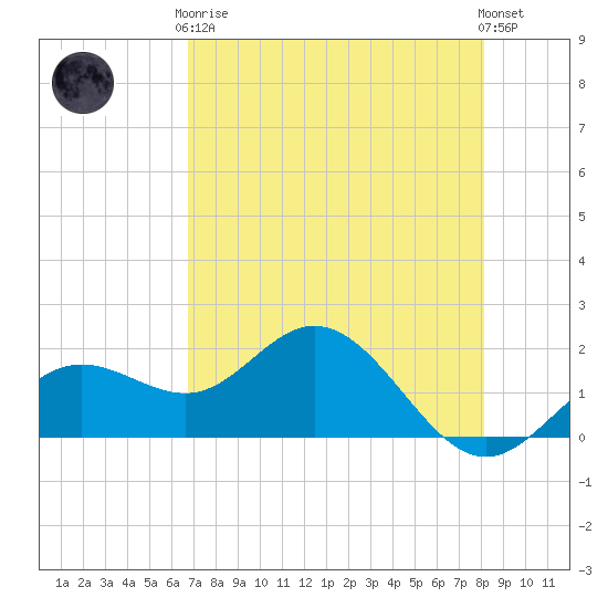 Port Manatee tide chart for Tuesday, May 7, 2024