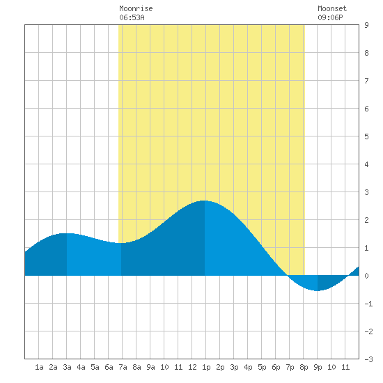 Port Manatee tide chart for Wednesday, May 8, 2024
