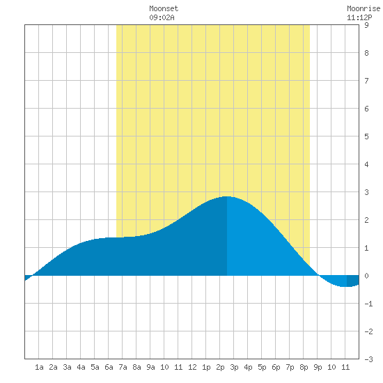 Port Manatee tide chart for Monday, June 24, 2024