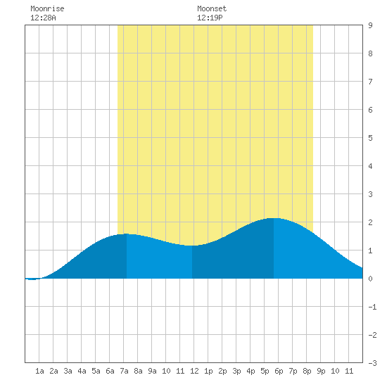 Port Manatee tide chart for Thursday, June 27, 2024