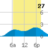 Port Manatee tide chart for Thursday, June 27, 2024