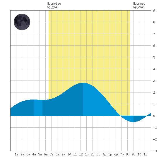 Port Manatee tide chart for Thursday, June 6, 2024