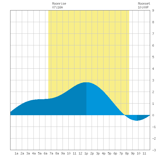 Port Manatee tide chart for Friday, June 7, 2024