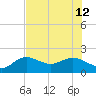 Port Manatee tide chart for Friday, July 12, 2024