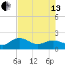 Port Manatee tide chart for Saturday, July 13, 2024