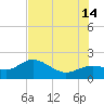 Port Manatee tide chart for Sunday, July 14, 2024