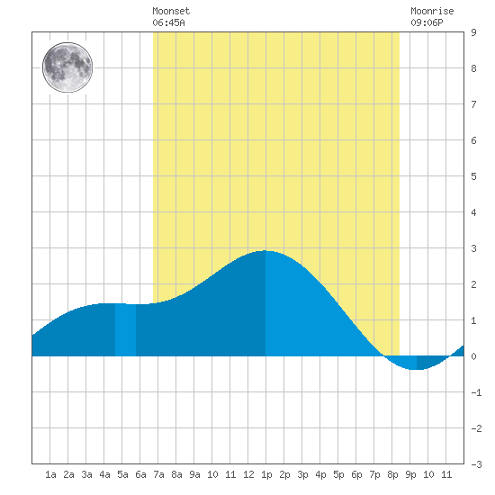 Port Manatee tide chart for Sunday, July 21, 2024