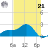 Port Manatee tide chart for Sunday, July 21, 2024
