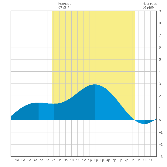 Port Manatee tide chart for Monday, July 22, 2024