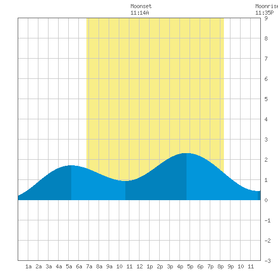 Port Manatee tide chart for Thursday, July 25, 2024