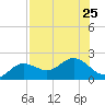Port Manatee tide chart for Thursday, July 25, 2024