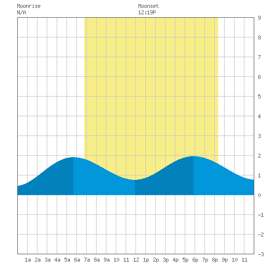 Port Manatee tide chart for Friday, July 26, 2024
