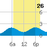 Port Manatee tide chart for Friday, July 26, 2024
