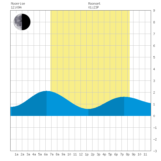Port Manatee tide chart for Saturday, July 27, 2024