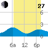 Port Manatee tide chart for Saturday, July 27, 2024